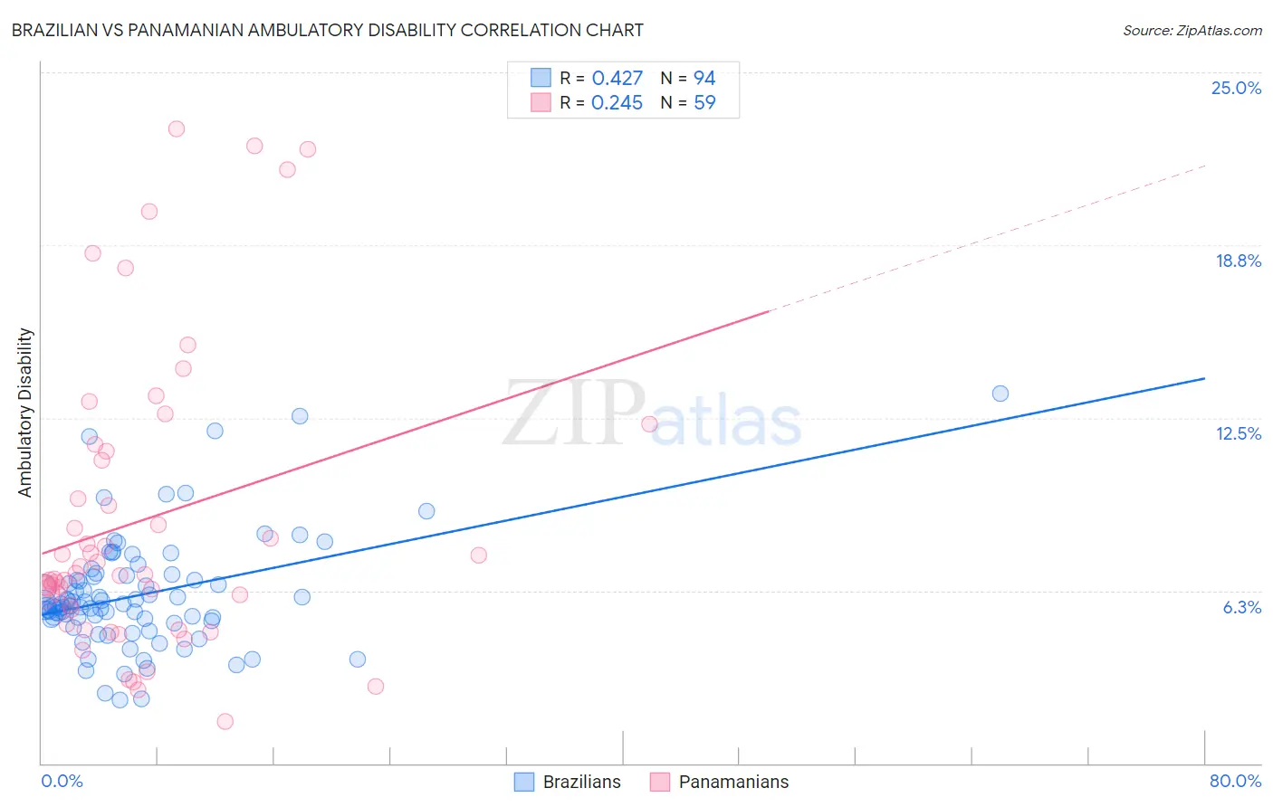 Brazilian vs Panamanian Ambulatory Disability