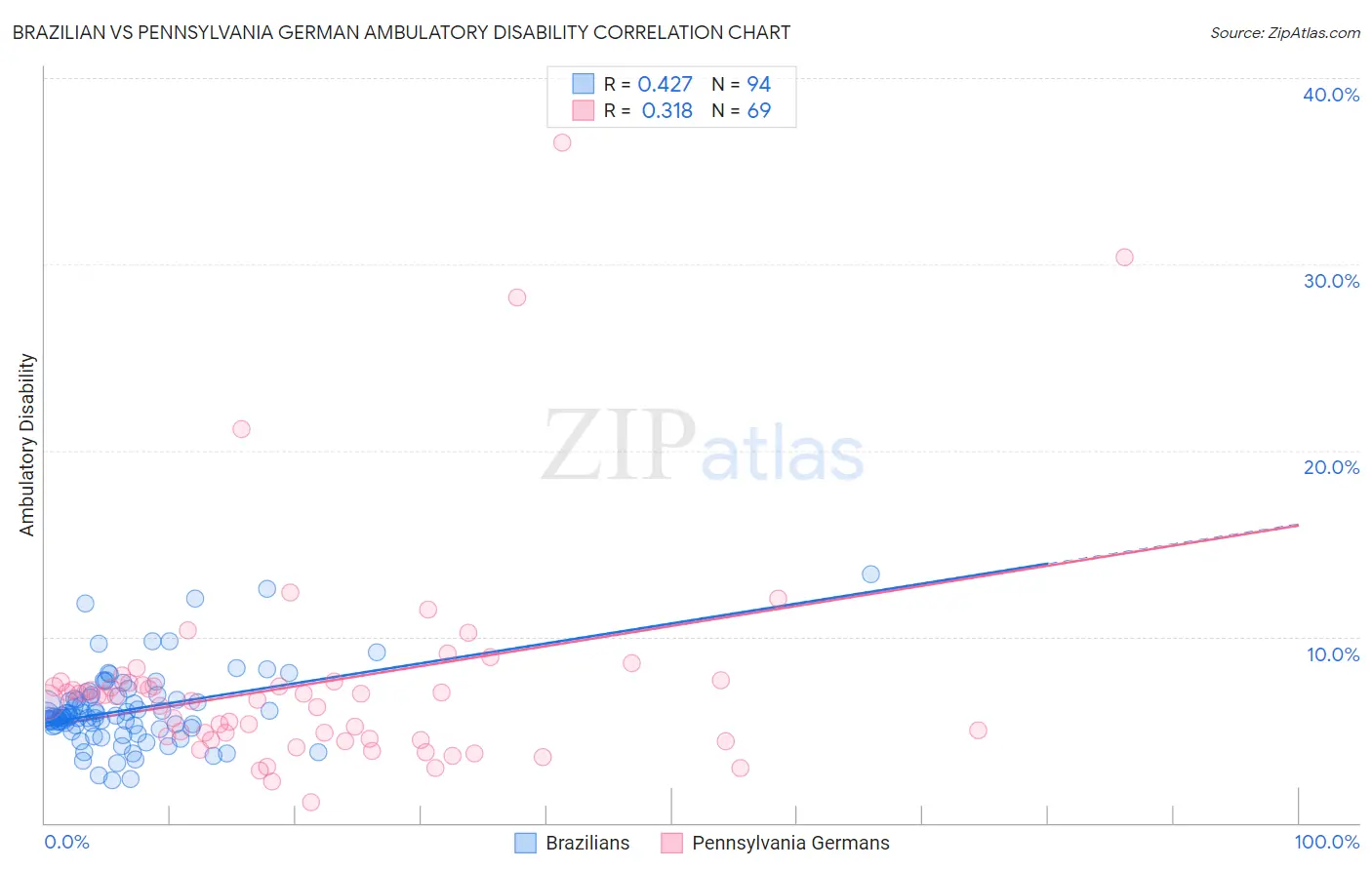 Brazilian vs Pennsylvania German Ambulatory Disability