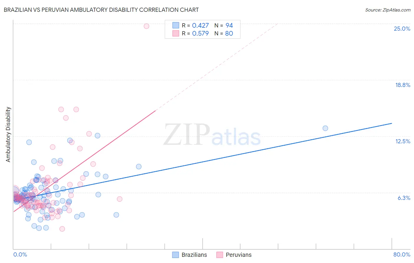 Brazilian vs Peruvian Ambulatory Disability