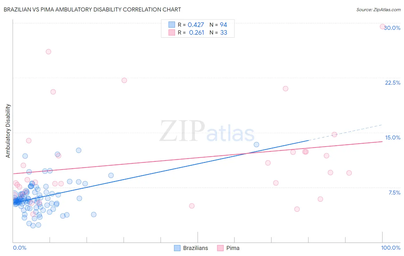 Brazilian vs Pima Ambulatory Disability