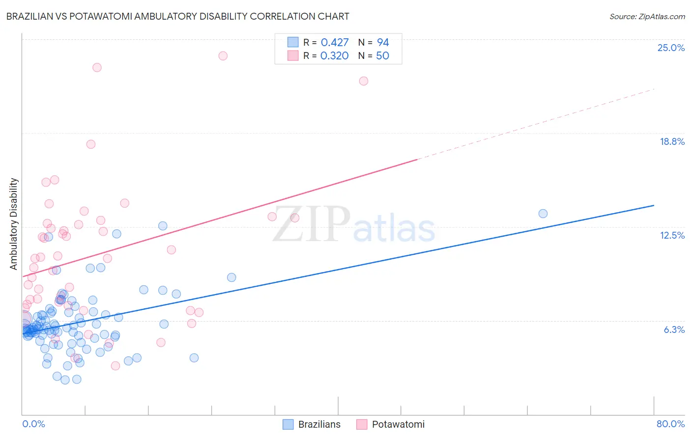 Brazilian vs Potawatomi Ambulatory Disability