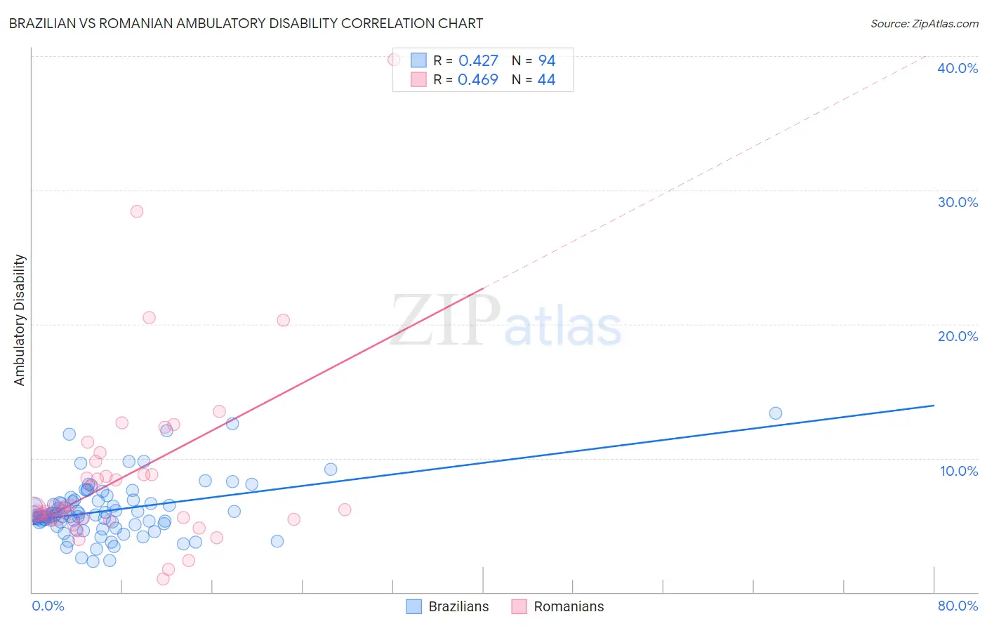 Brazilian vs Romanian Ambulatory Disability