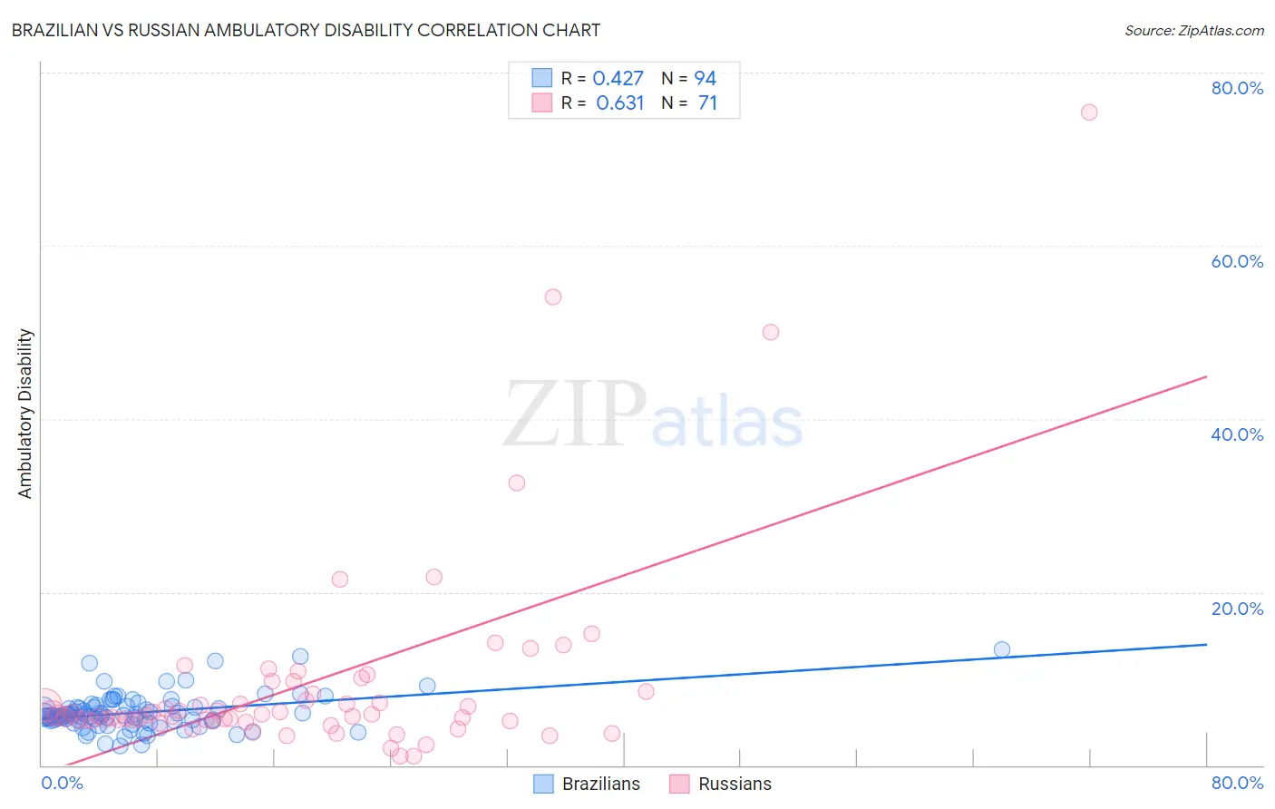 Brazilian vs Russian Ambulatory Disability