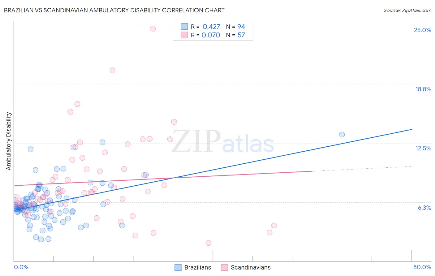 Brazilian vs Scandinavian Ambulatory Disability