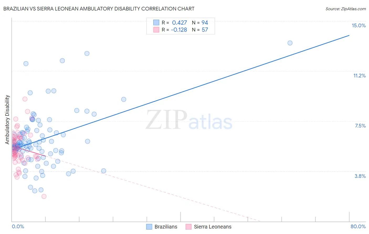 Brazilian vs Sierra Leonean Ambulatory Disability