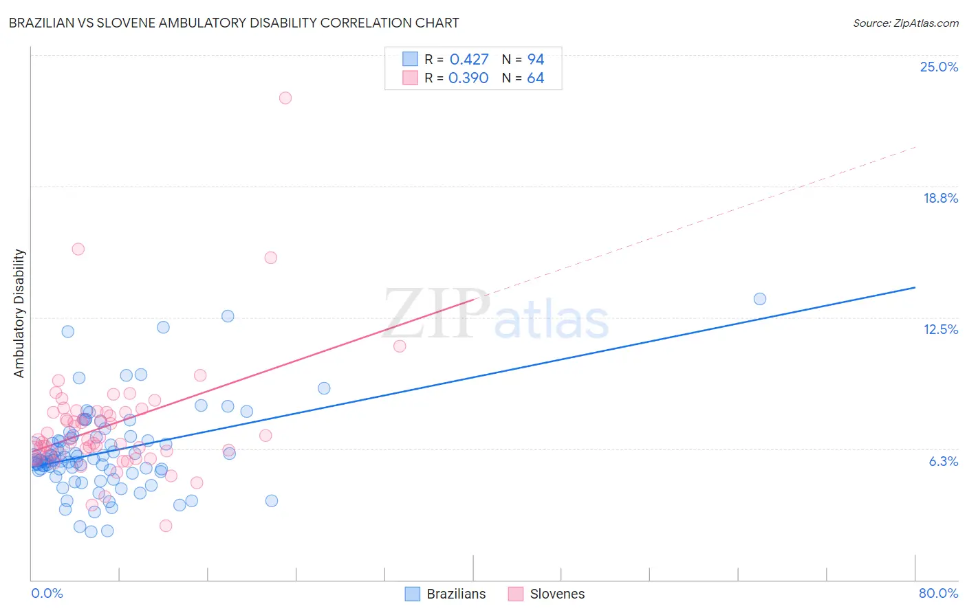 Brazilian vs Slovene Ambulatory Disability