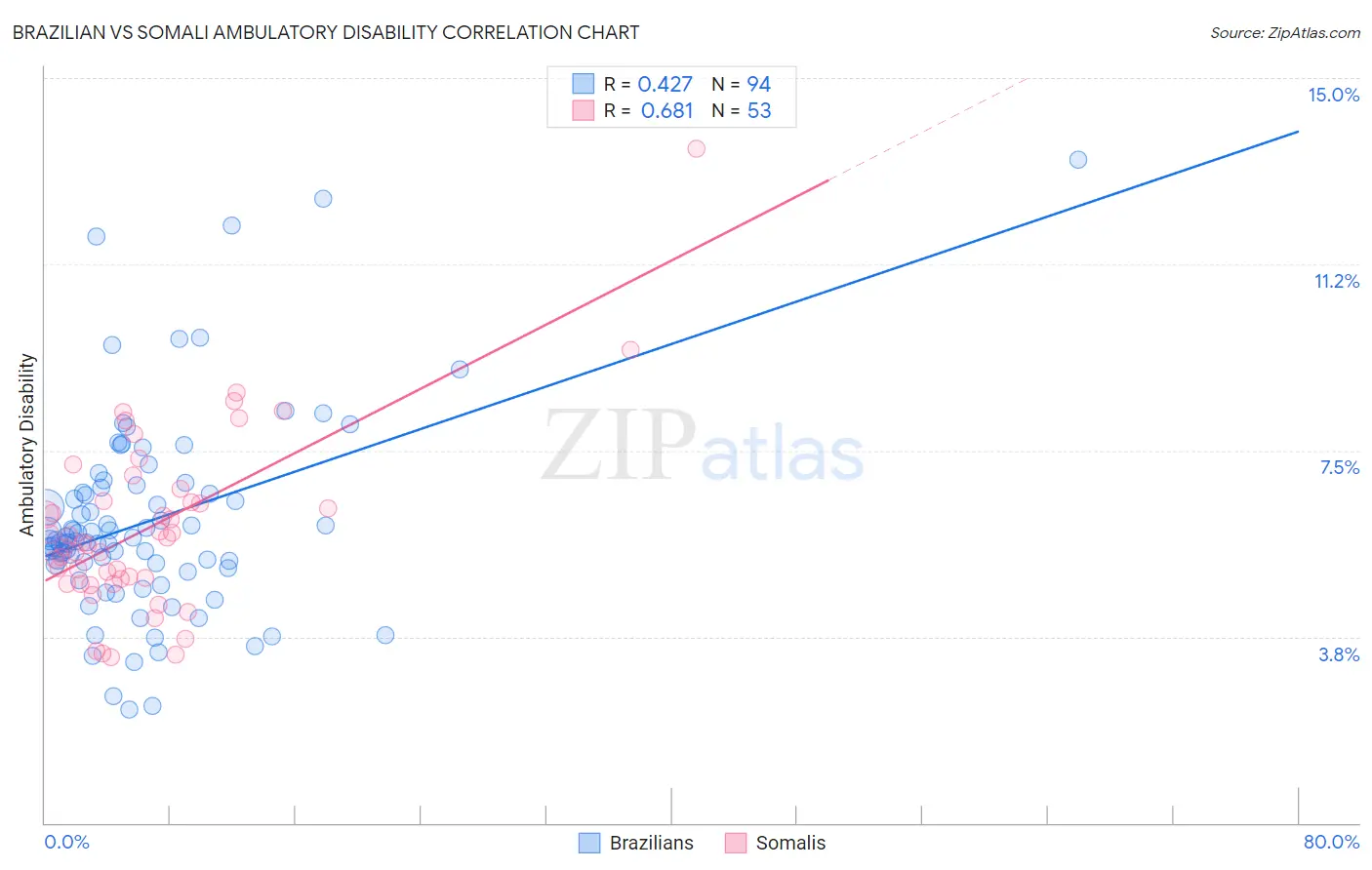 Brazilian vs Somali Ambulatory Disability