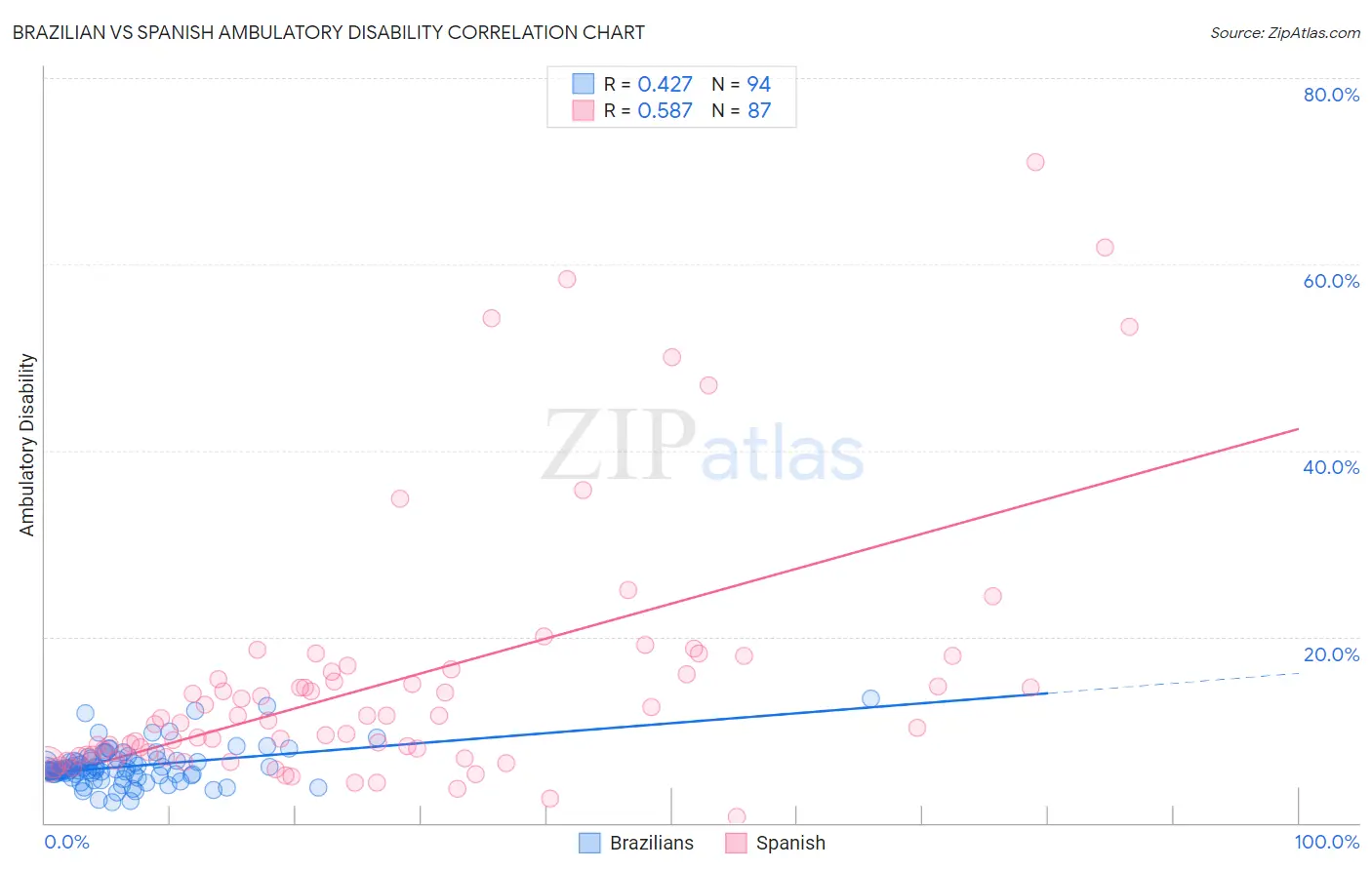 Brazilian vs Spanish Ambulatory Disability