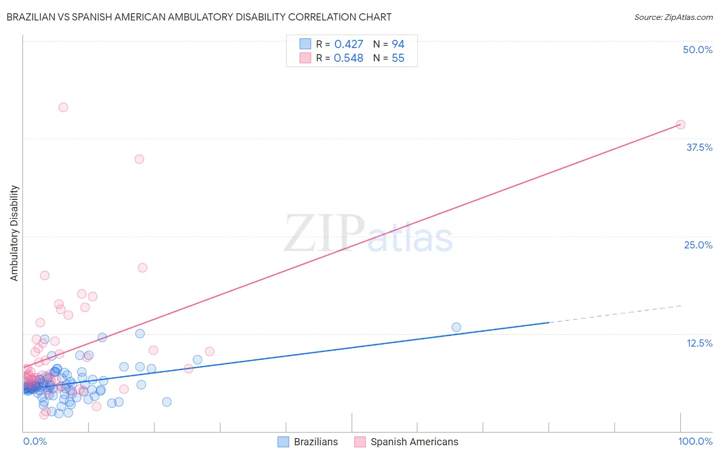 Brazilian vs Spanish American Ambulatory Disability