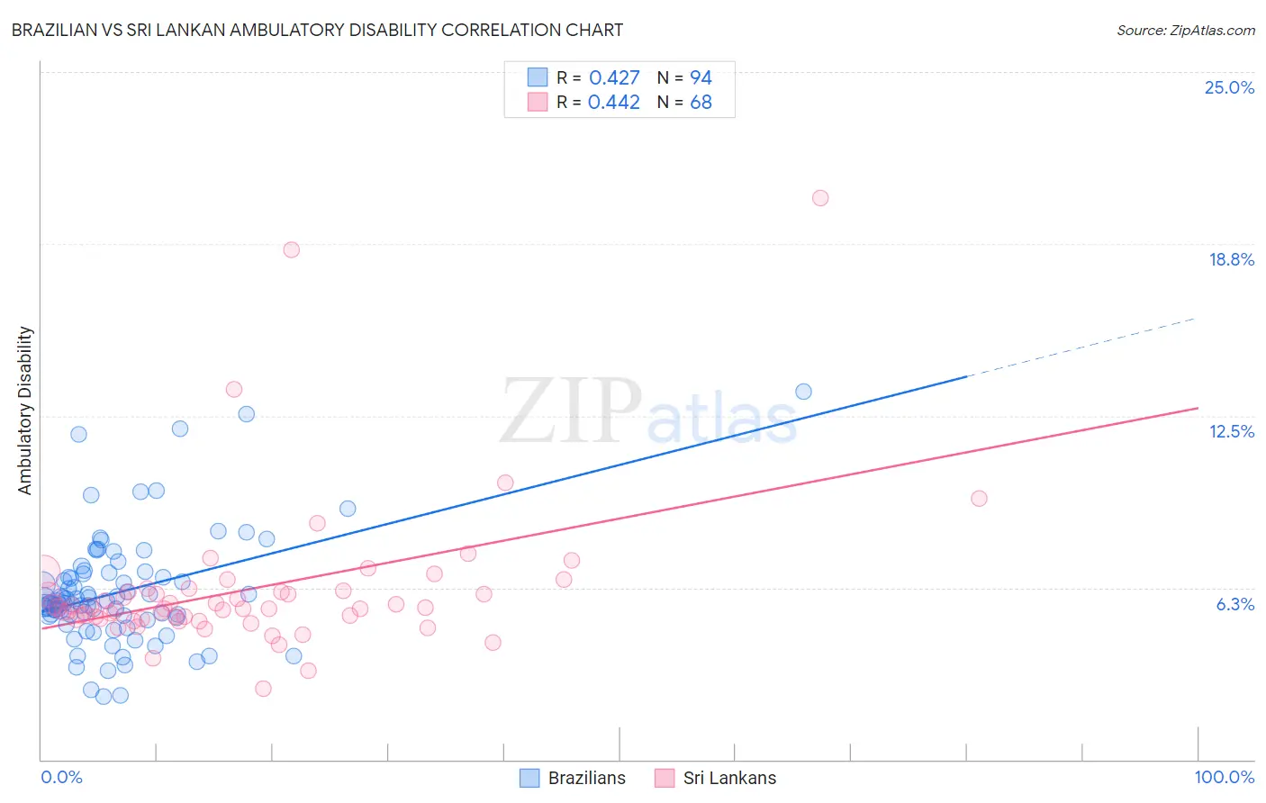 Brazilian vs Sri Lankan Ambulatory Disability