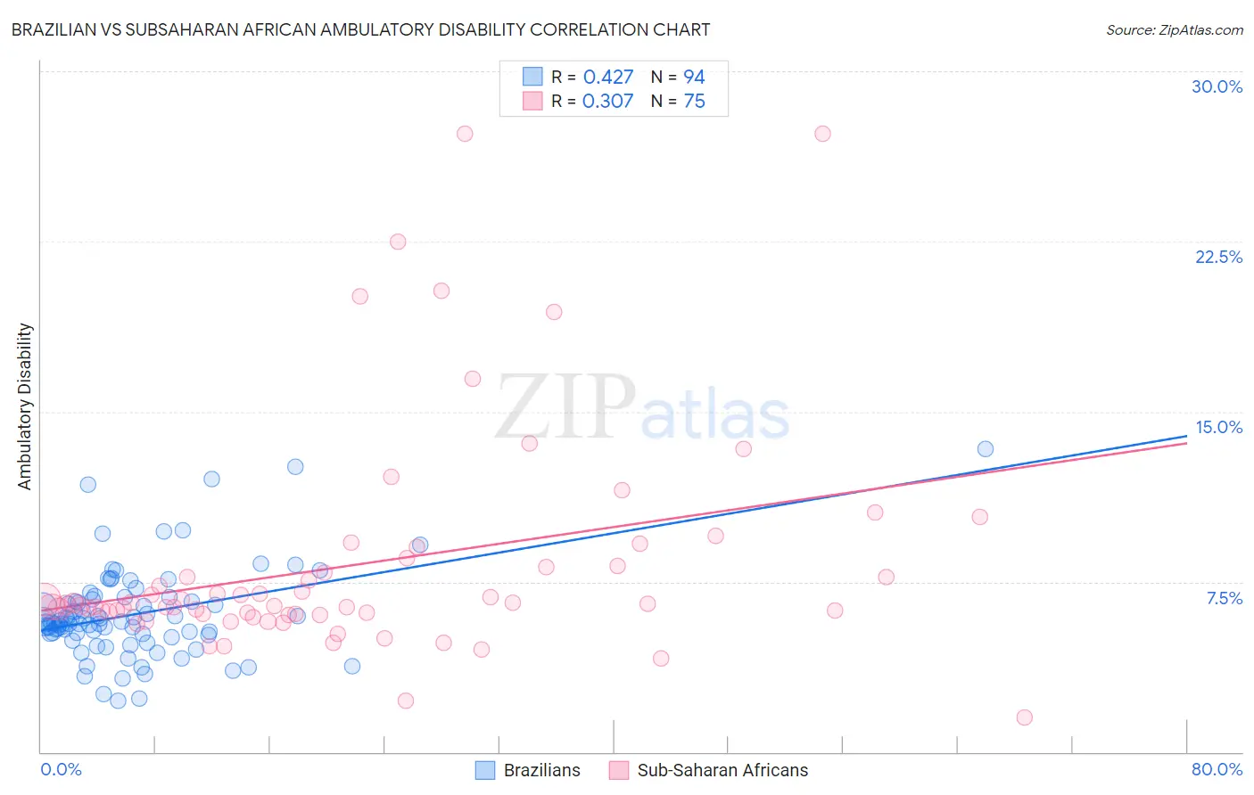 Brazilian vs Subsaharan African Ambulatory Disability