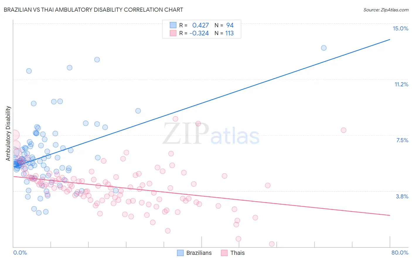 Brazilian vs Thai Ambulatory Disability