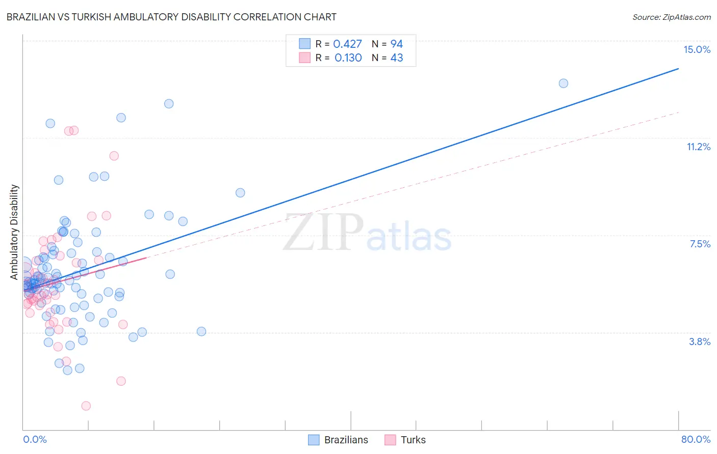 Brazilian vs Turkish Ambulatory Disability