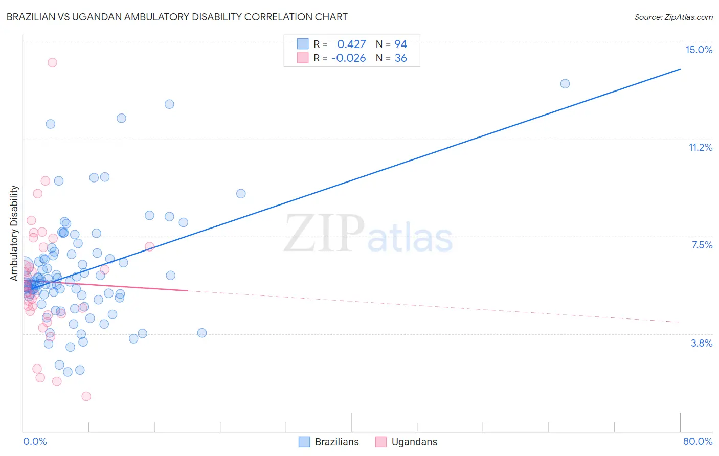 Brazilian vs Ugandan Ambulatory Disability