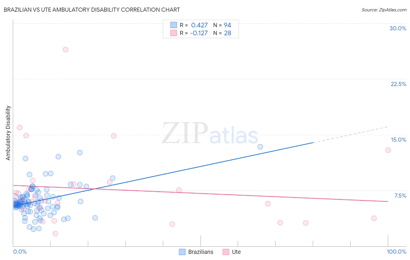 Brazilian vs Ute Ambulatory Disability