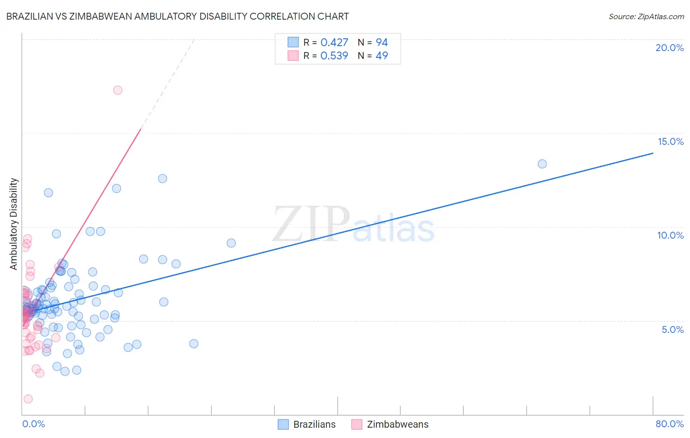Brazilian vs Zimbabwean Ambulatory Disability