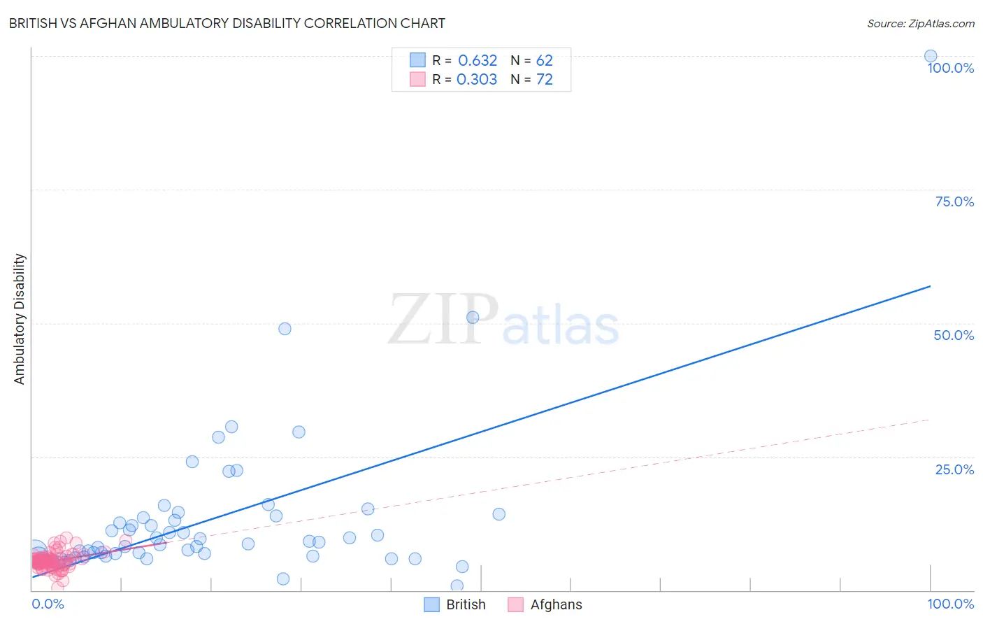 British vs Afghan Ambulatory Disability