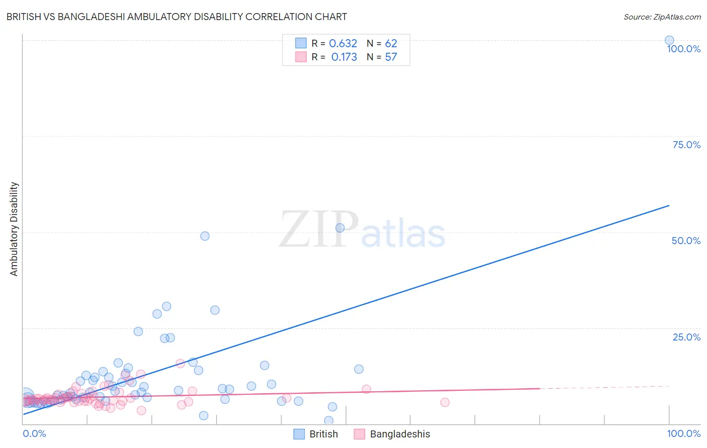 British vs Bangladeshi Ambulatory Disability