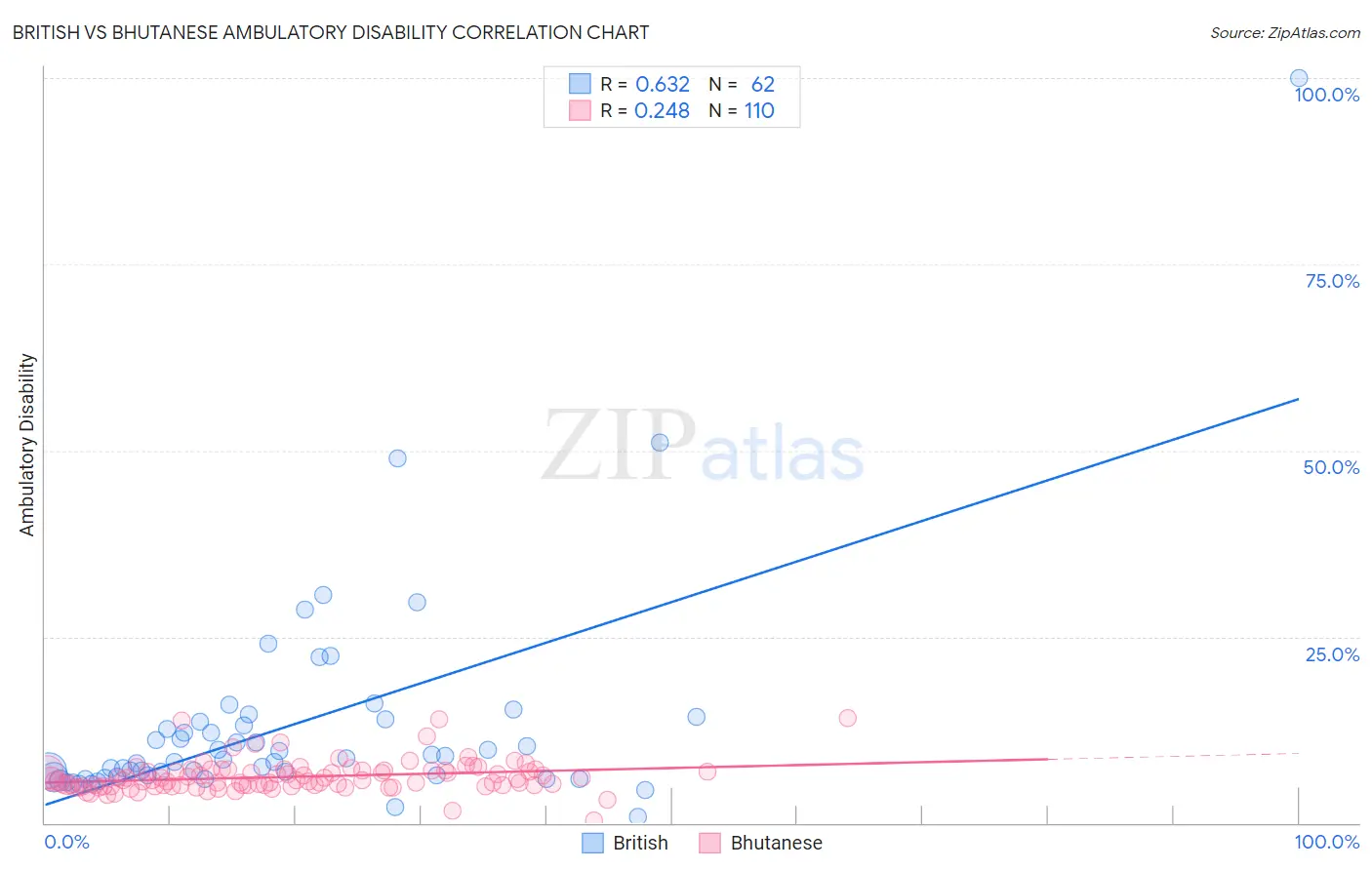 British vs Bhutanese Ambulatory Disability