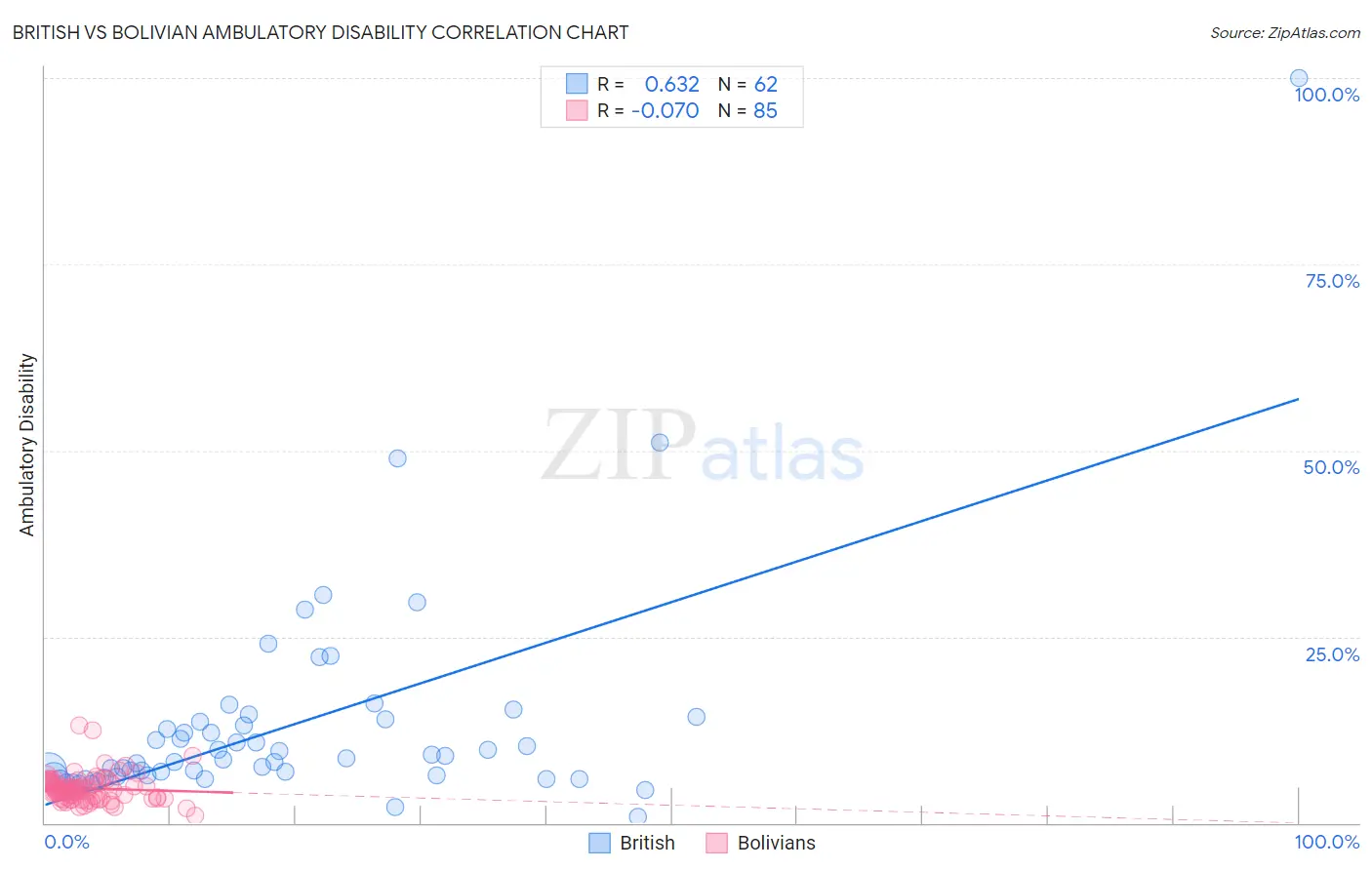 British vs Bolivian Ambulatory Disability