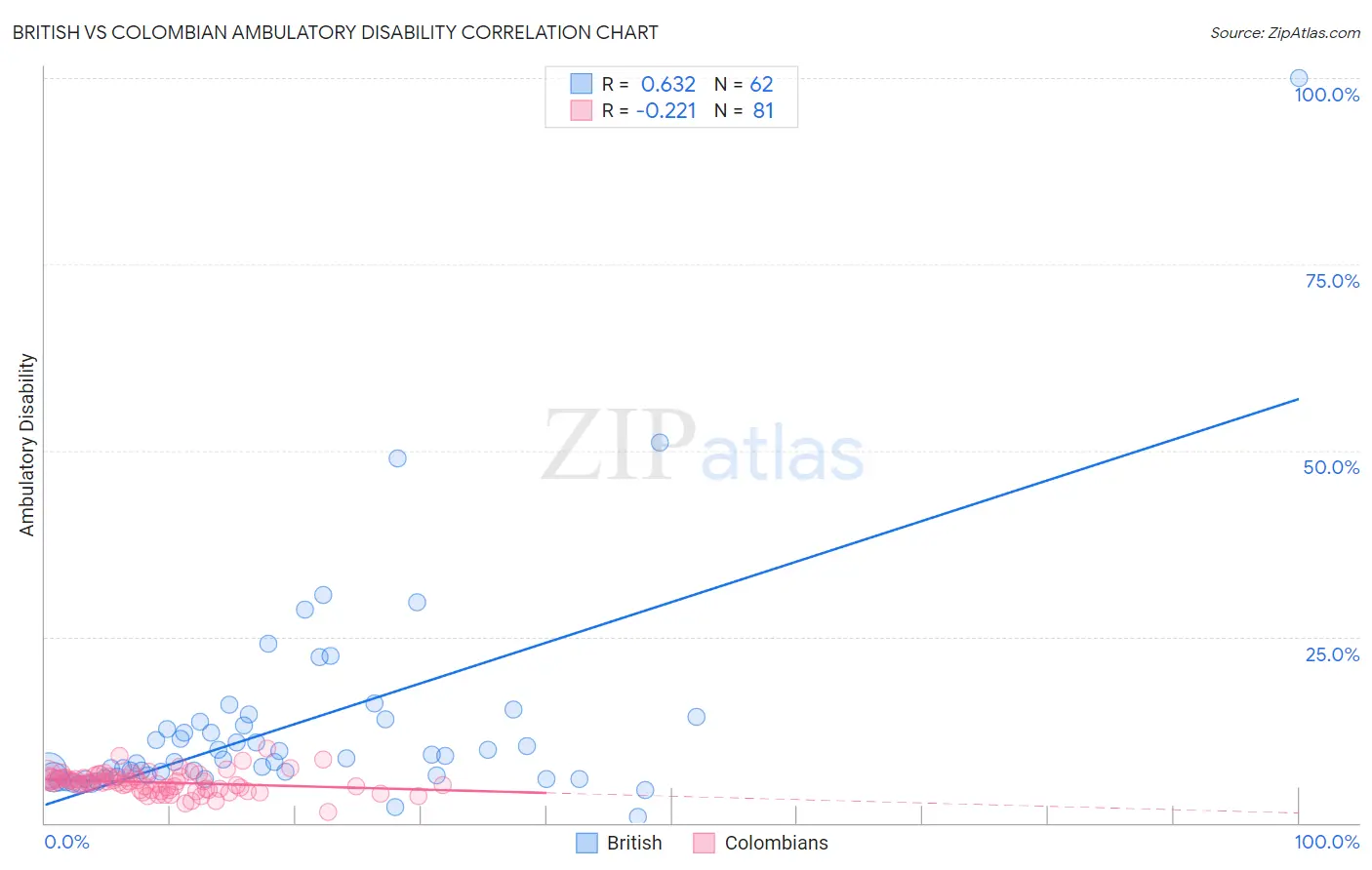 British vs Colombian Ambulatory Disability