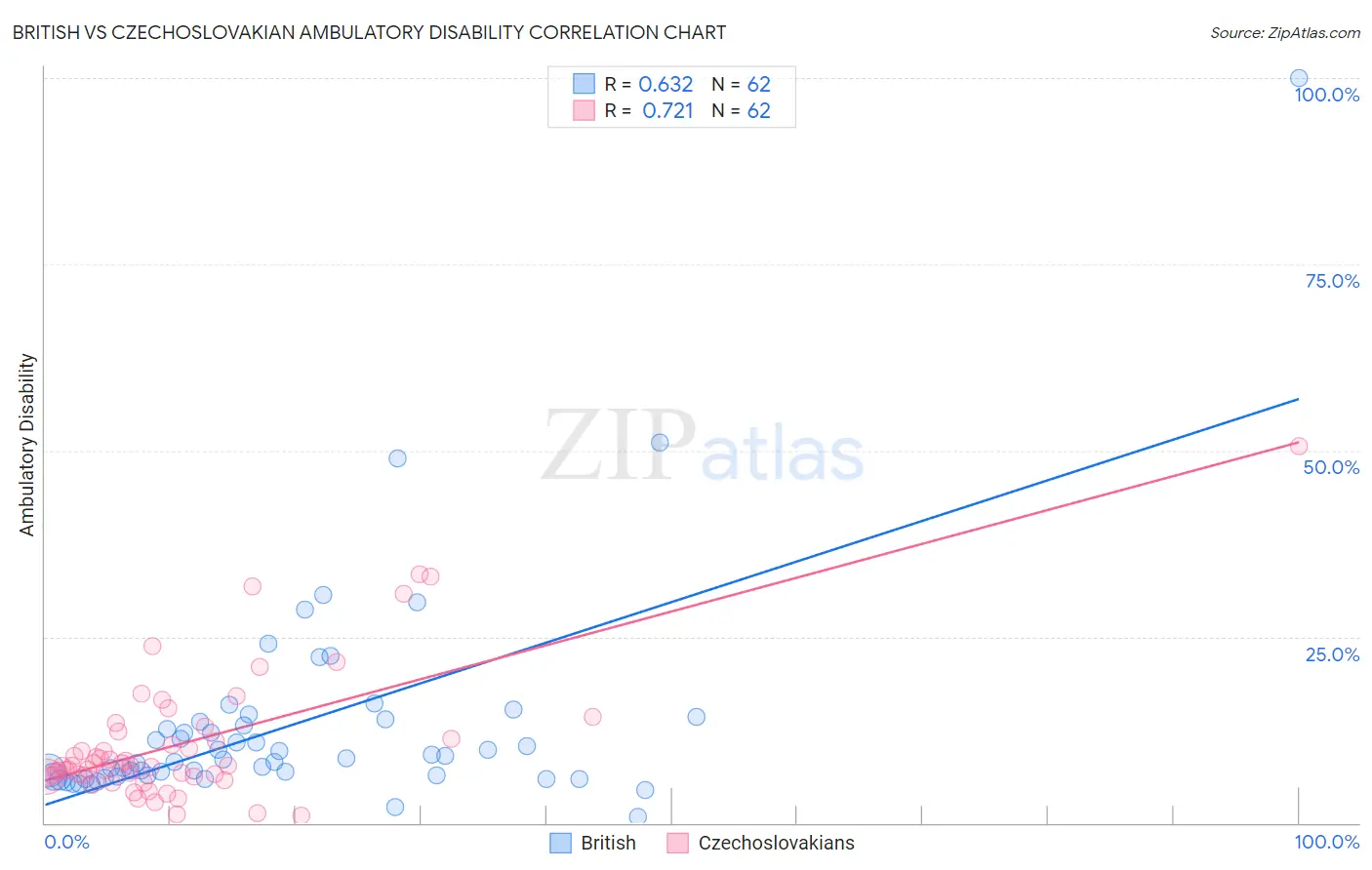 British vs Czechoslovakian Ambulatory Disability