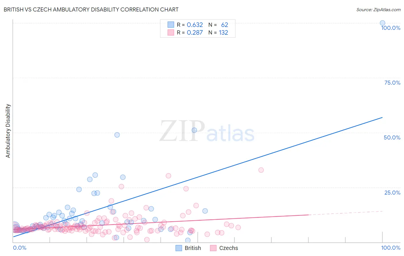 British vs Czech Ambulatory Disability