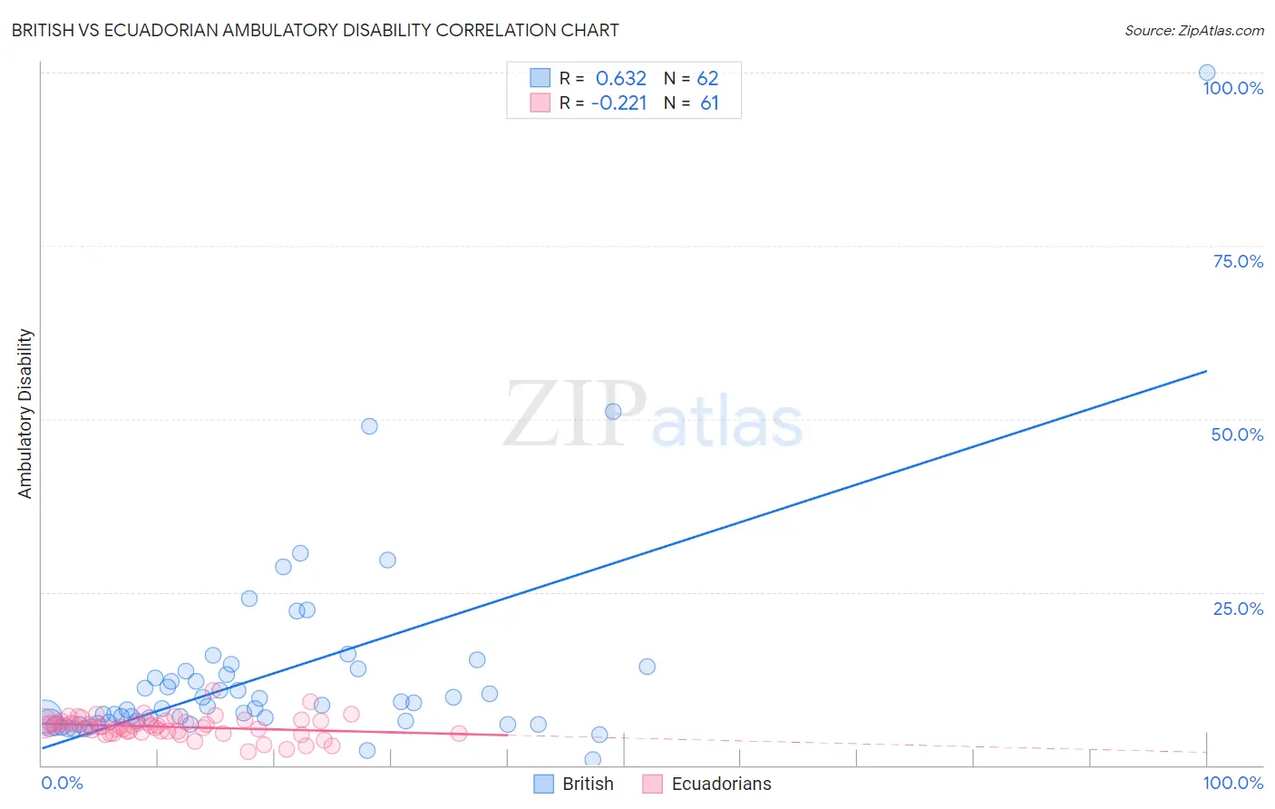 British vs Ecuadorian Ambulatory Disability