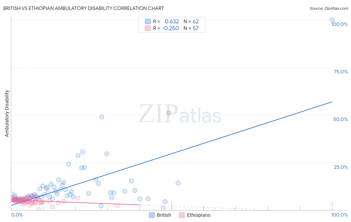 British vs Ethiopian Ambulatory Disability