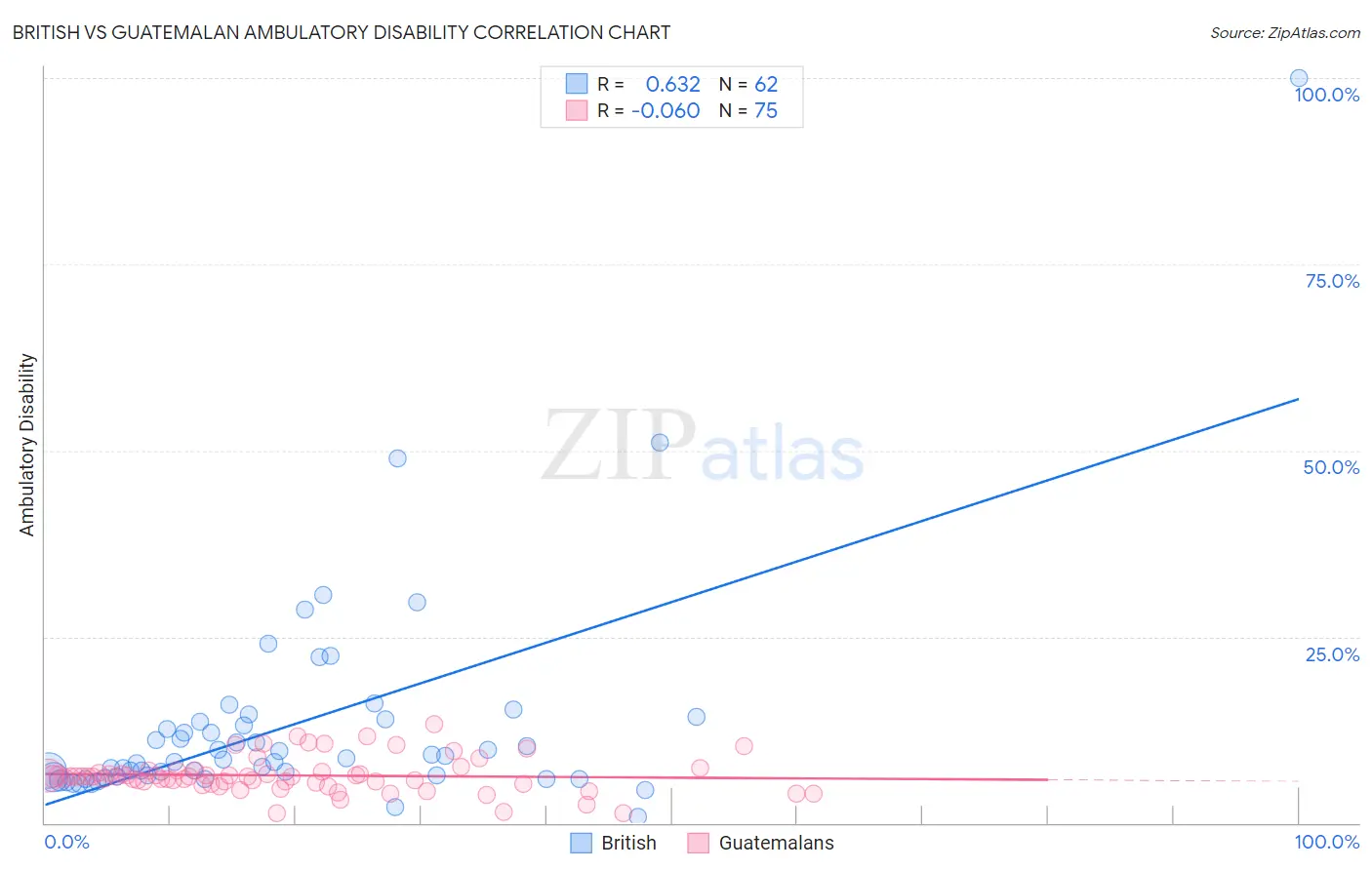 British vs Guatemalan Ambulatory Disability