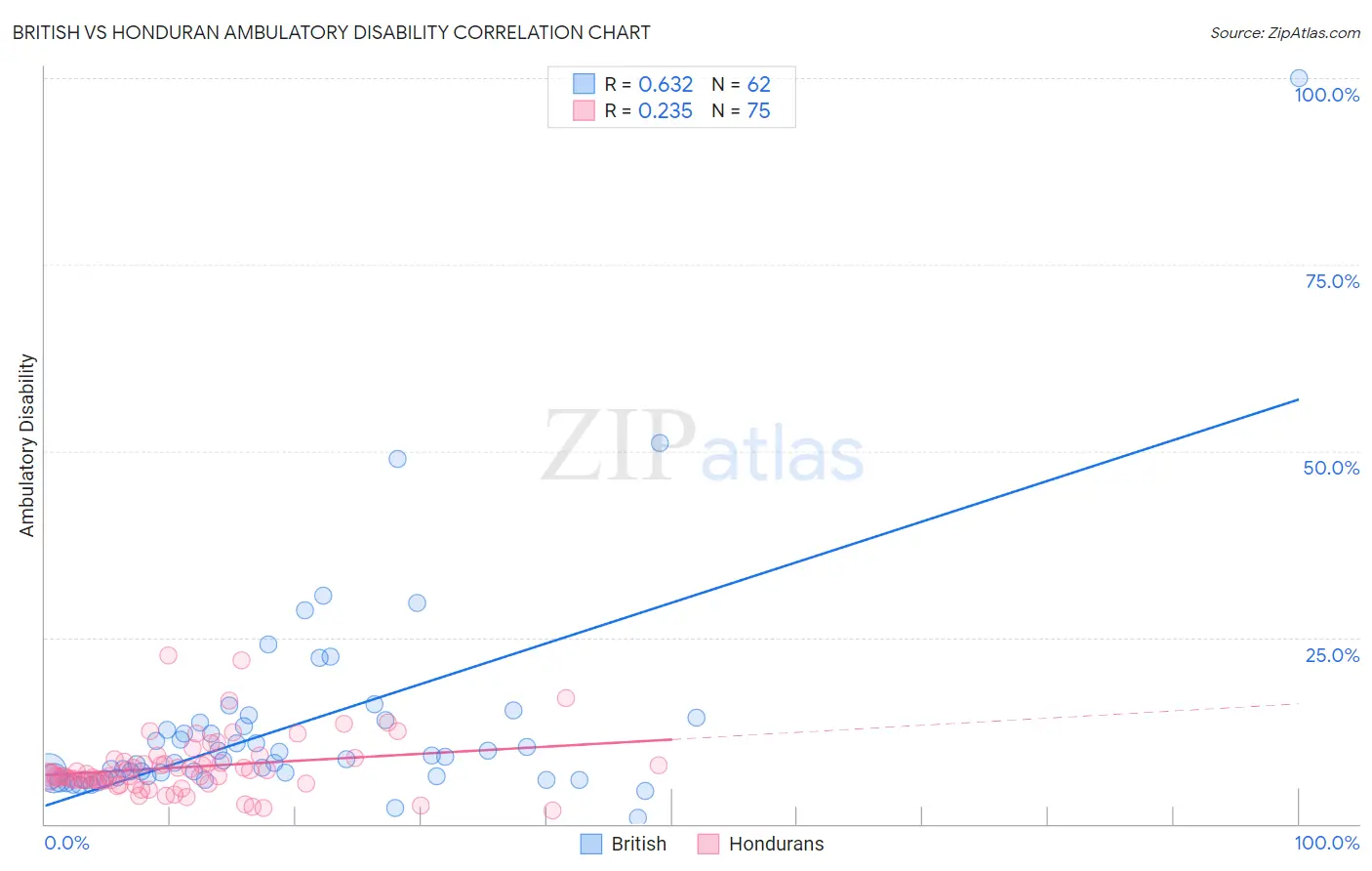 British vs Honduran Ambulatory Disability