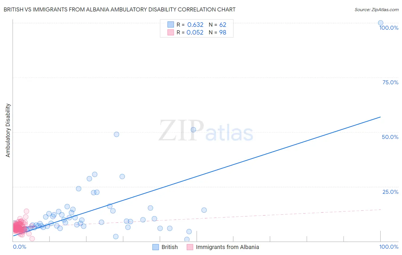 British vs Immigrants from Albania Ambulatory Disability
