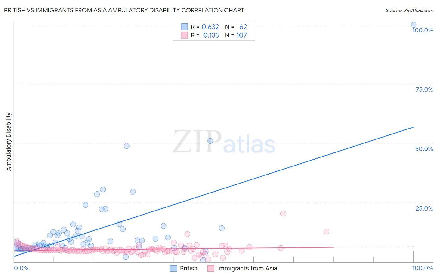 British vs Immigrants from Asia Ambulatory Disability