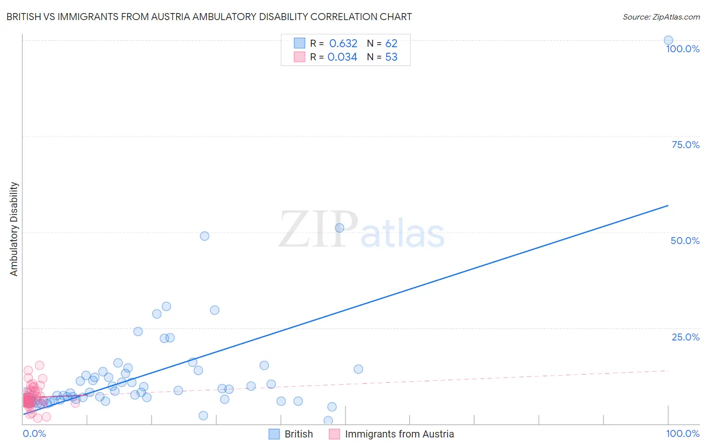 British vs Immigrants from Austria Ambulatory Disability