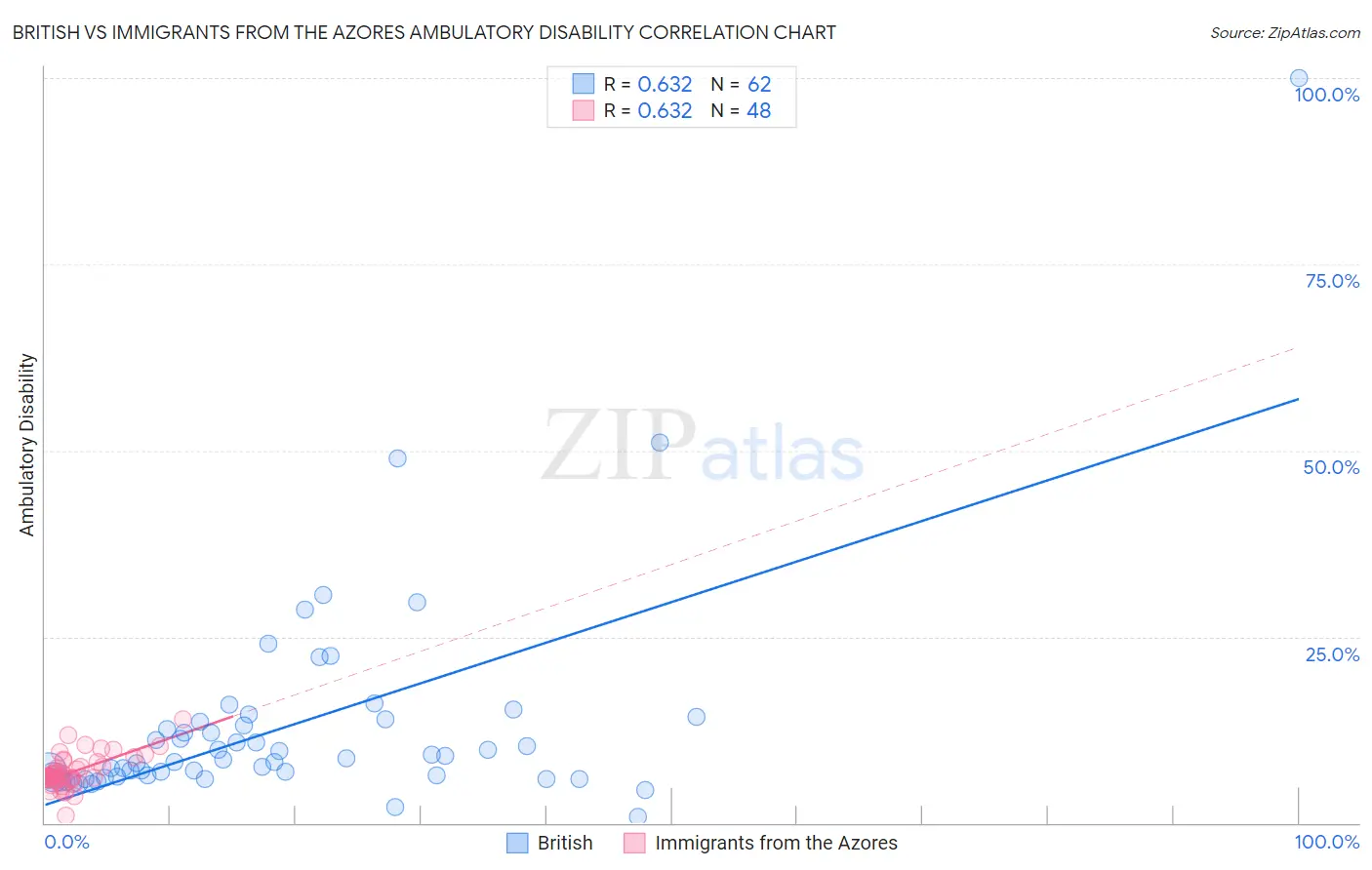 British vs Immigrants from the Azores Ambulatory Disability