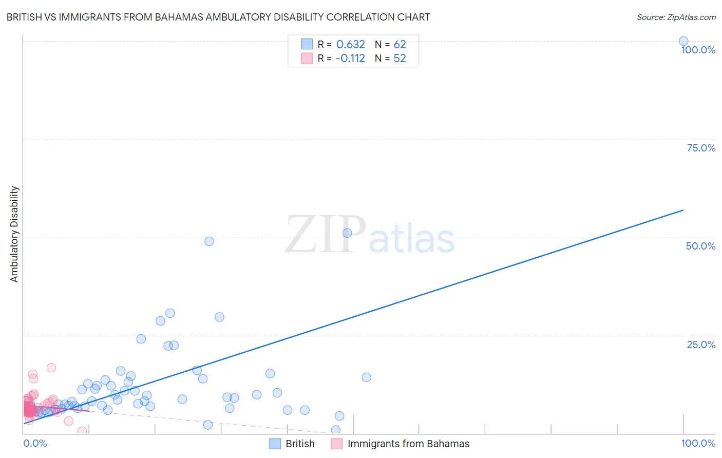 British vs Immigrants from Bahamas Ambulatory Disability