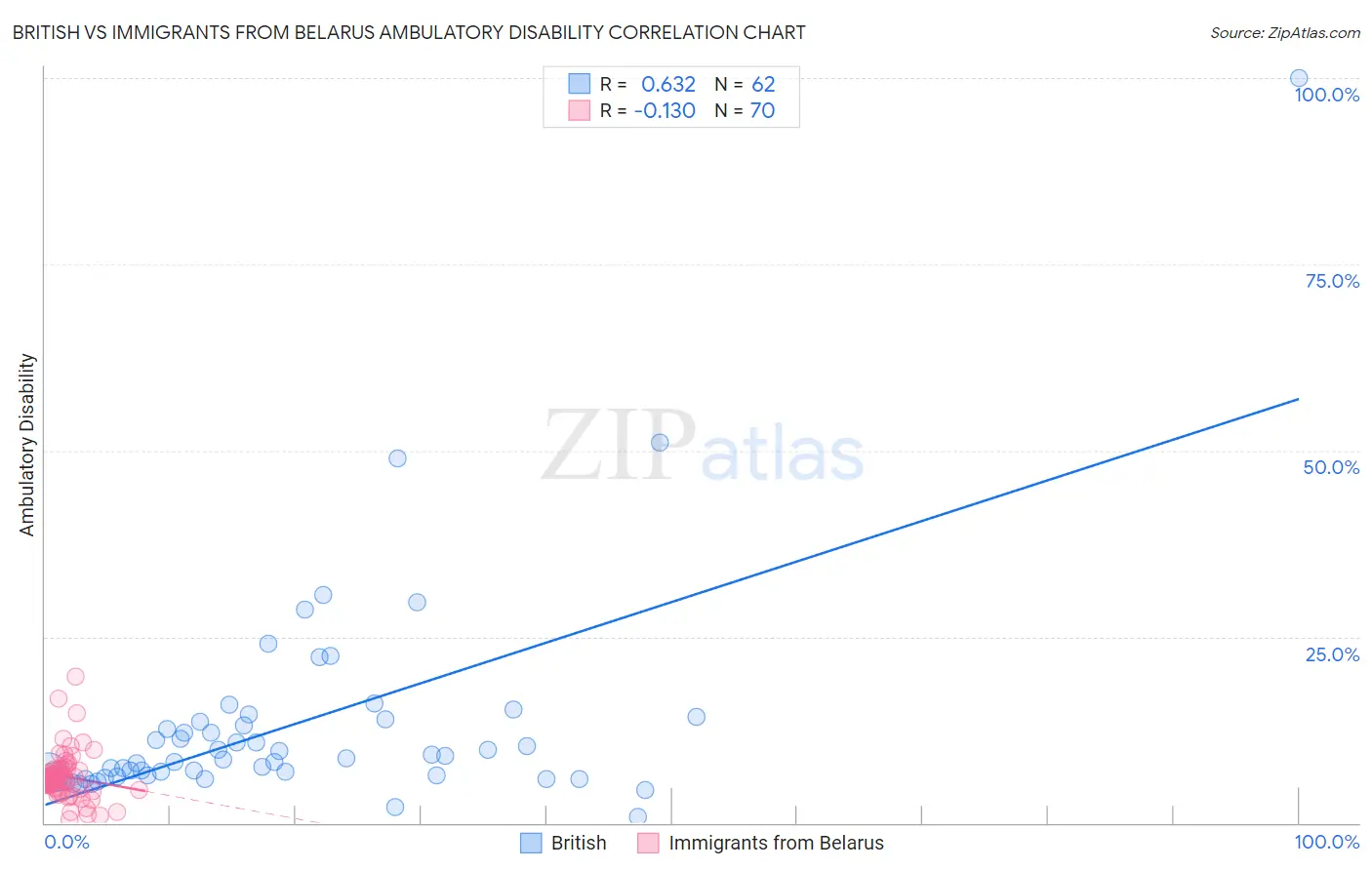 British vs Immigrants from Belarus Ambulatory Disability