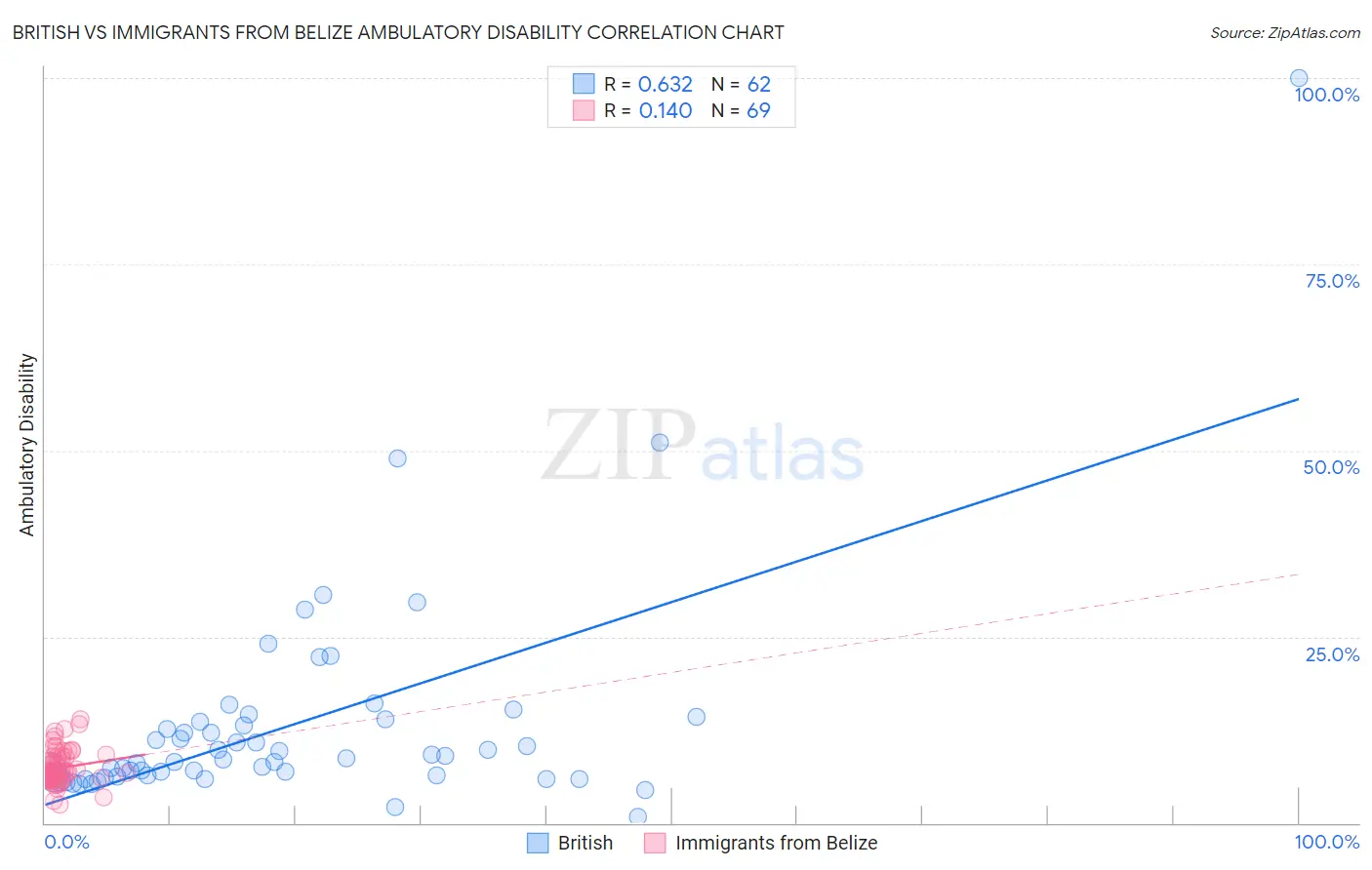 British vs Immigrants from Belize Ambulatory Disability