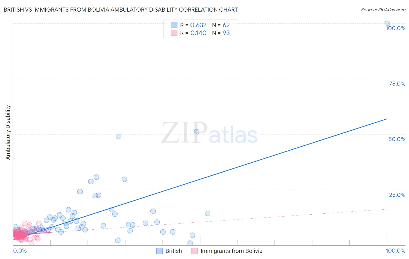 British vs Immigrants from Bolivia Ambulatory Disability