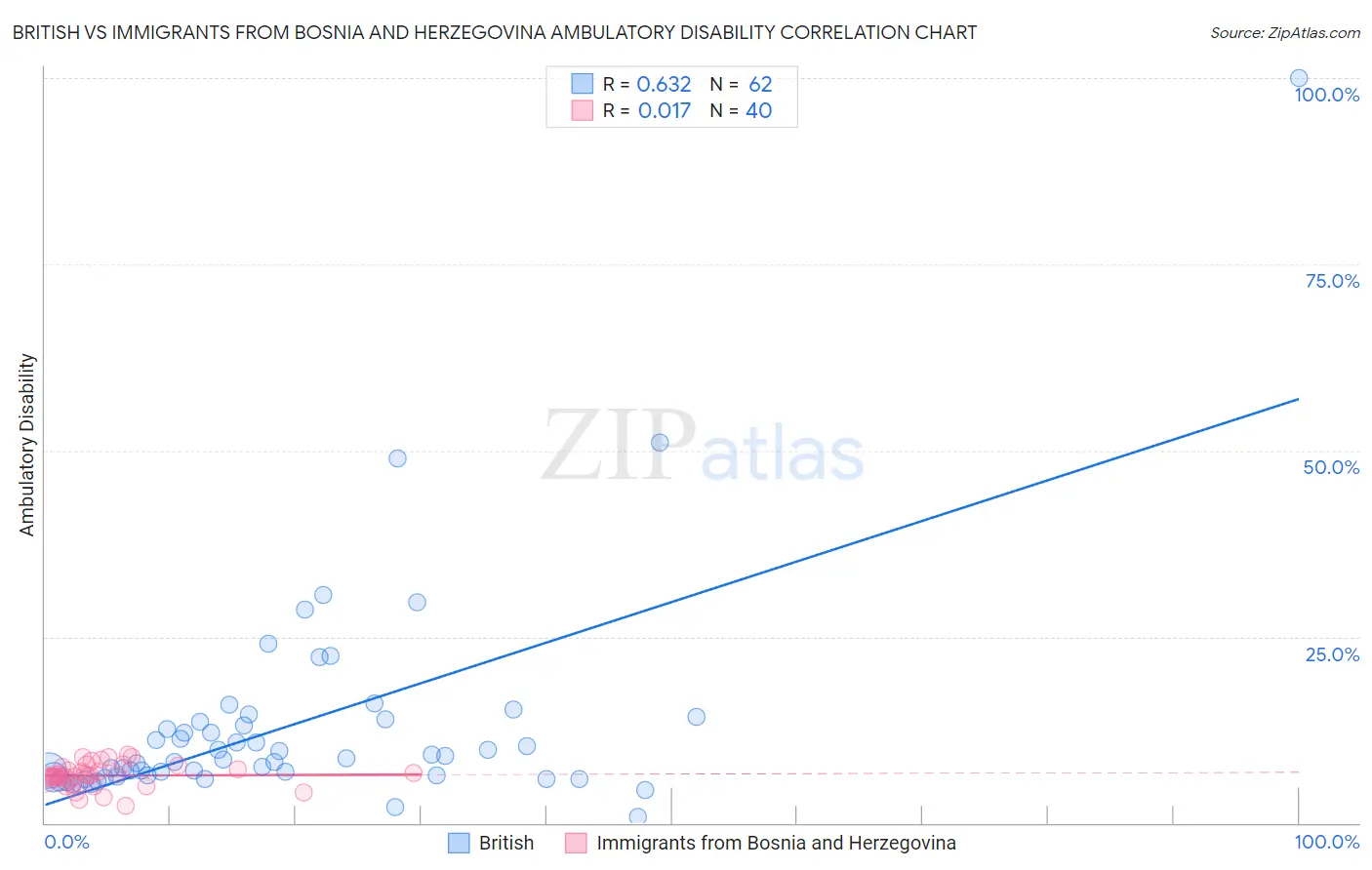 British vs Immigrants from Bosnia and Herzegovina Ambulatory Disability