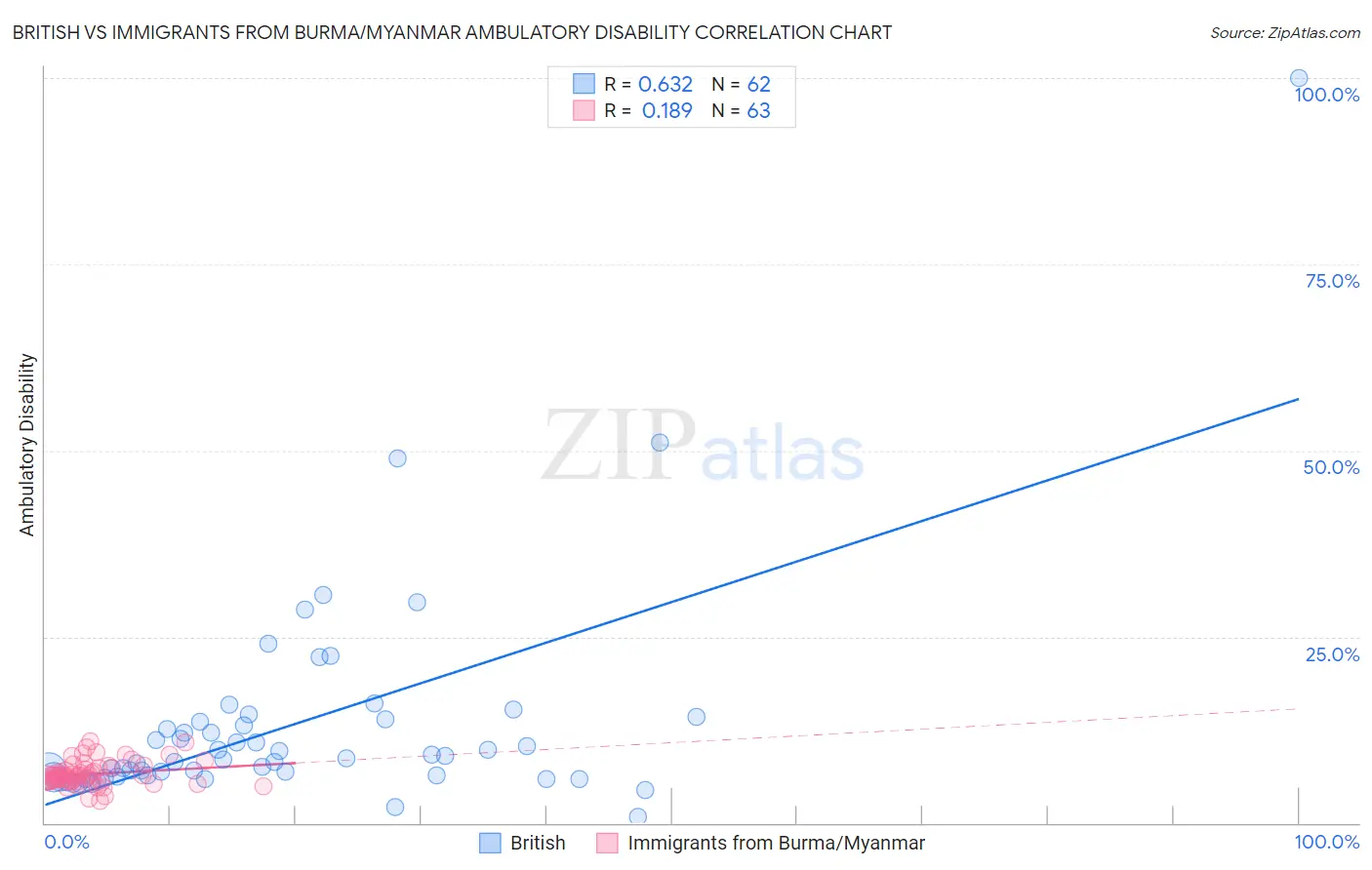 British vs Immigrants from Burma/Myanmar Ambulatory Disability