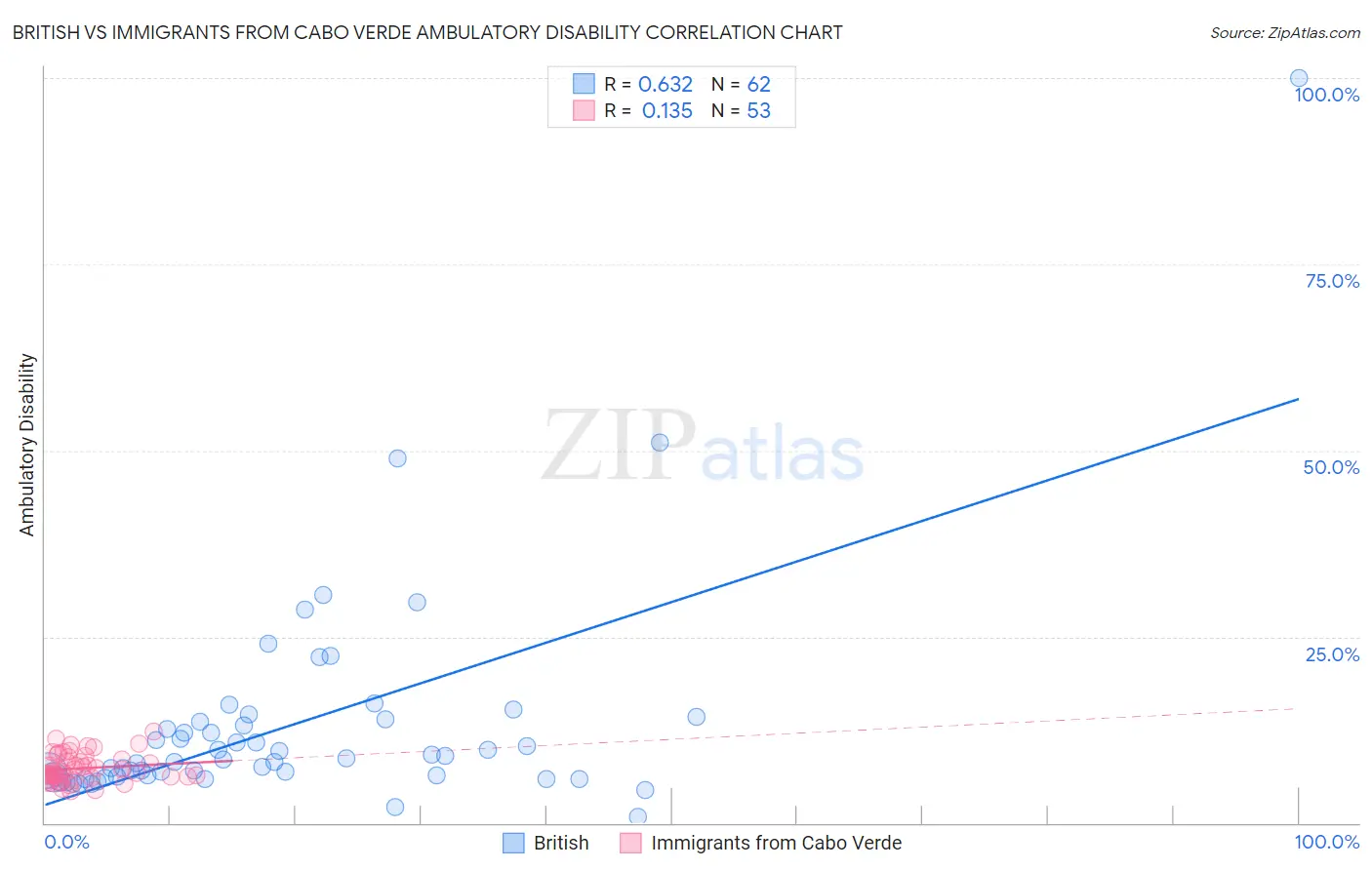 British vs Immigrants from Cabo Verde Ambulatory Disability
