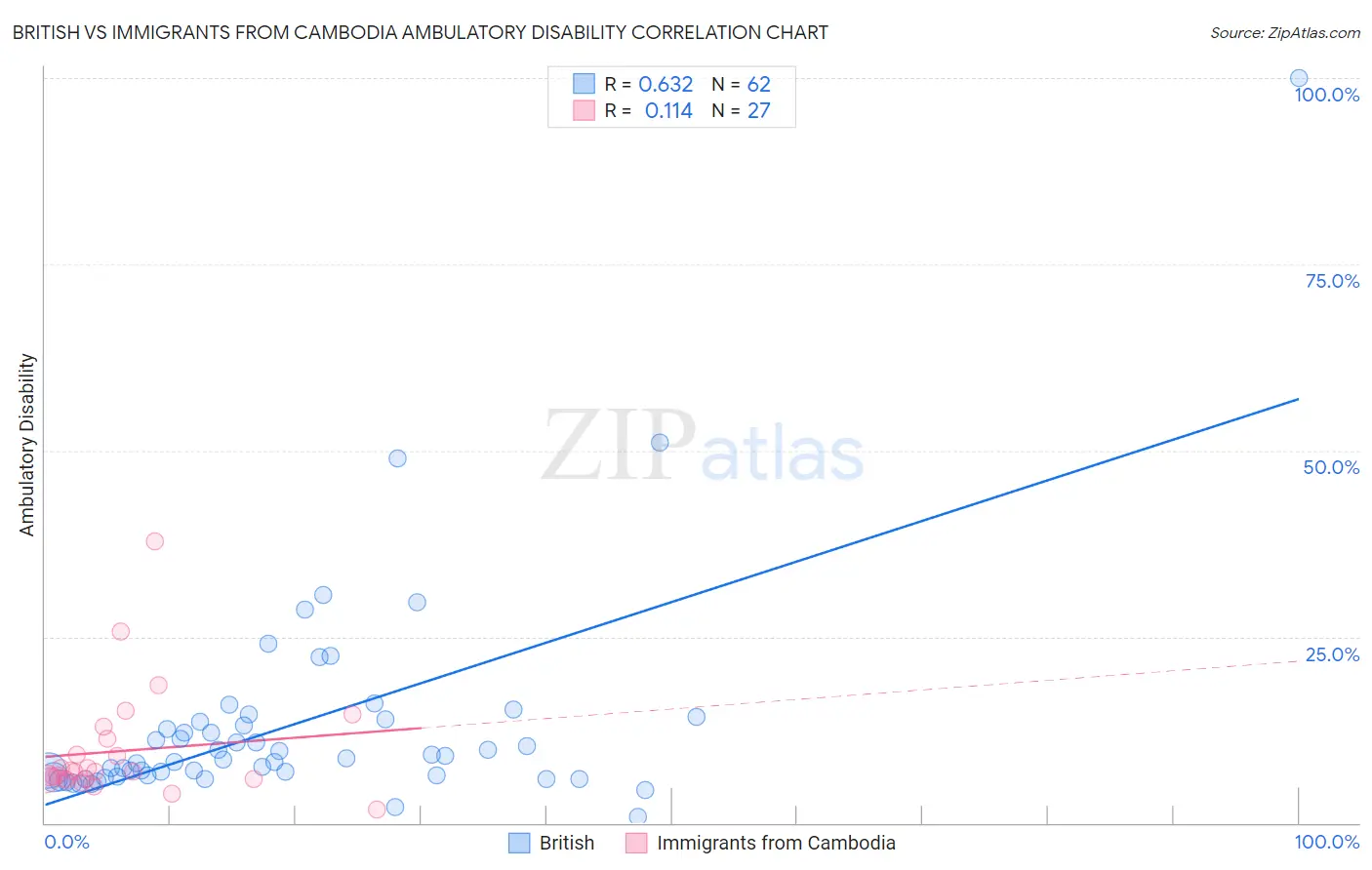 British vs Immigrants from Cambodia Ambulatory Disability