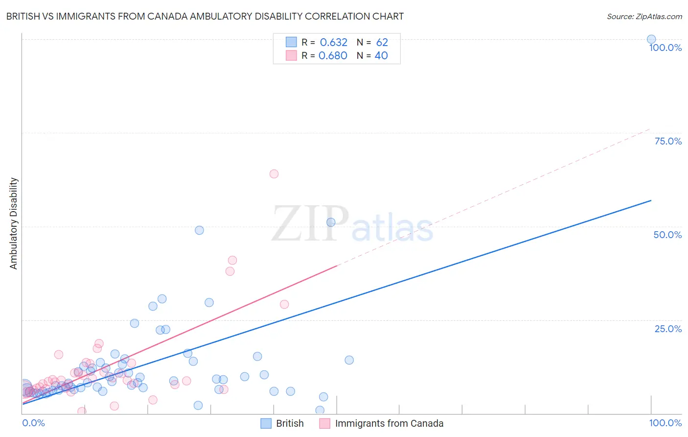 British vs Immigrants from Canada Ambulatory Disability