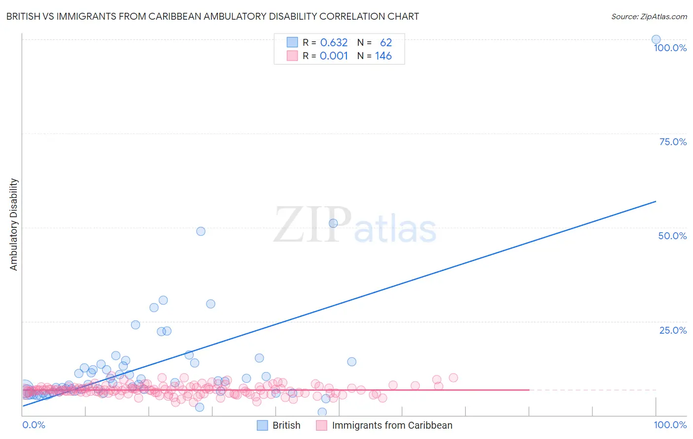 British vs Immigrants from Caribbean Ambulatory Disability