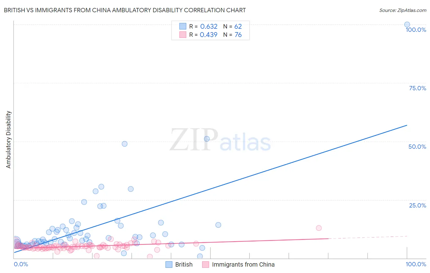 British vs Immigrants from China Ambulatory Disability
