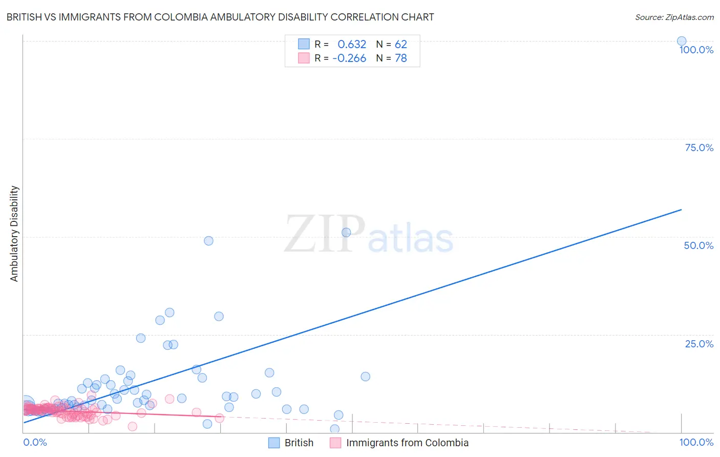 British vs Immigrants from Colombia Ambulatory Disability