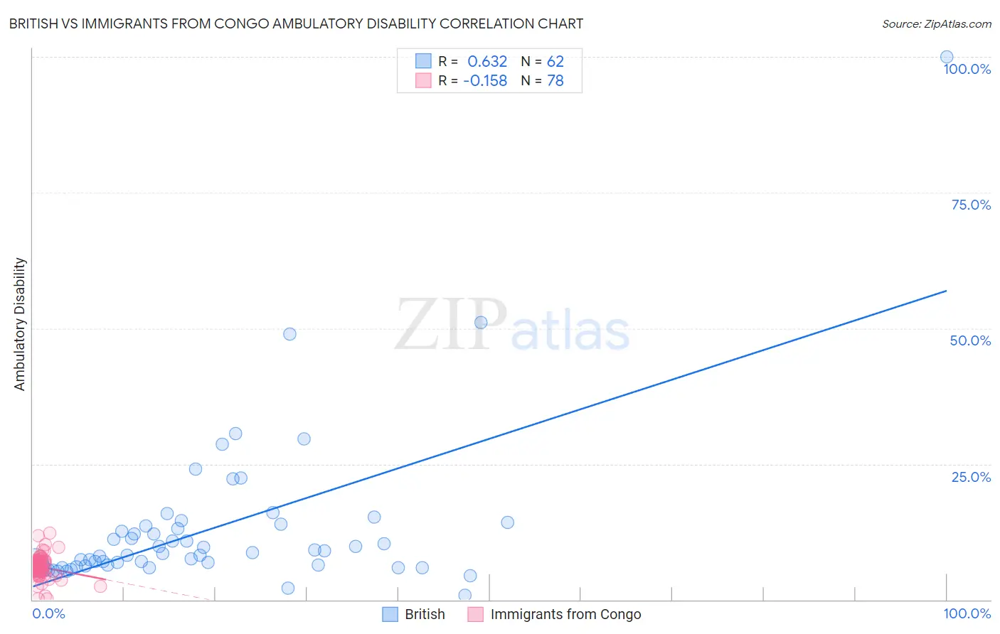 British vs Immigrants from Congo Ambulatory Disability