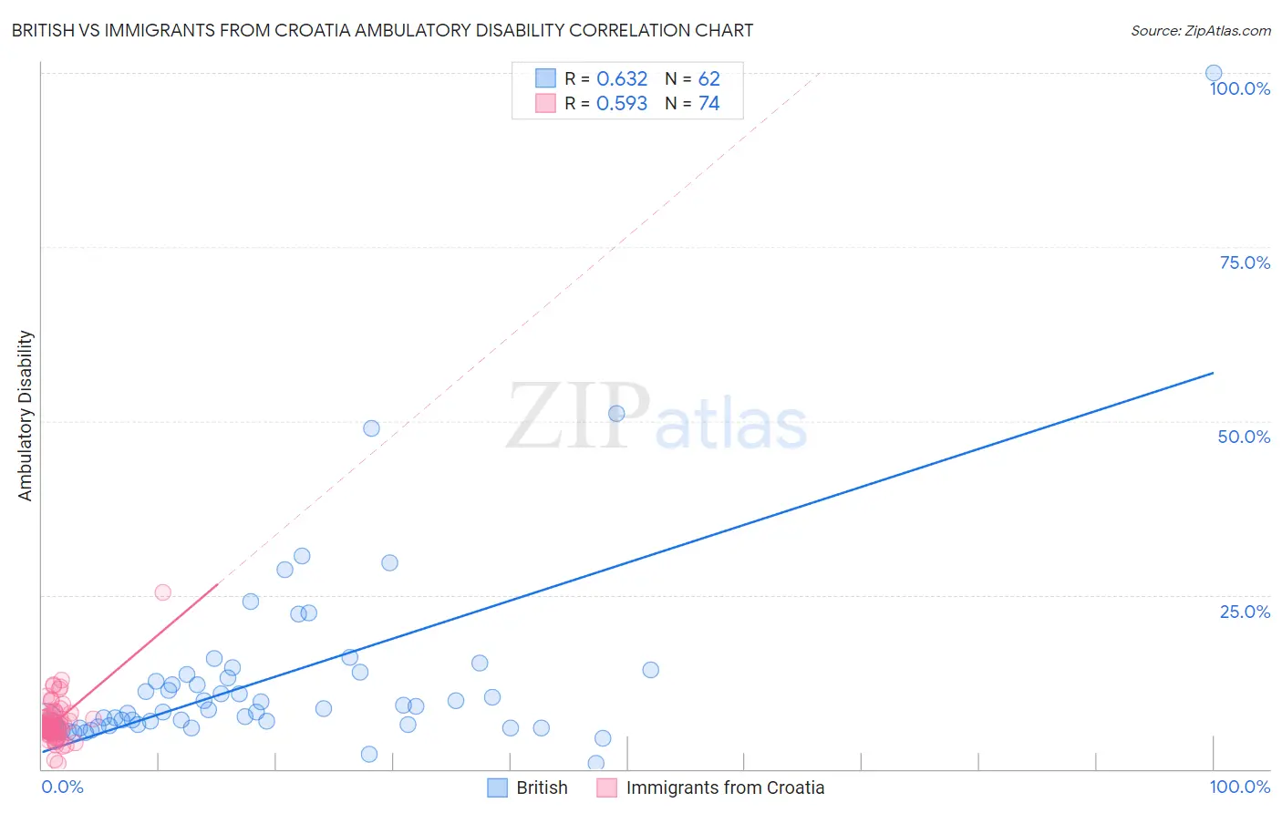 British vs Immigrants from Croatia Ambulatory Disability