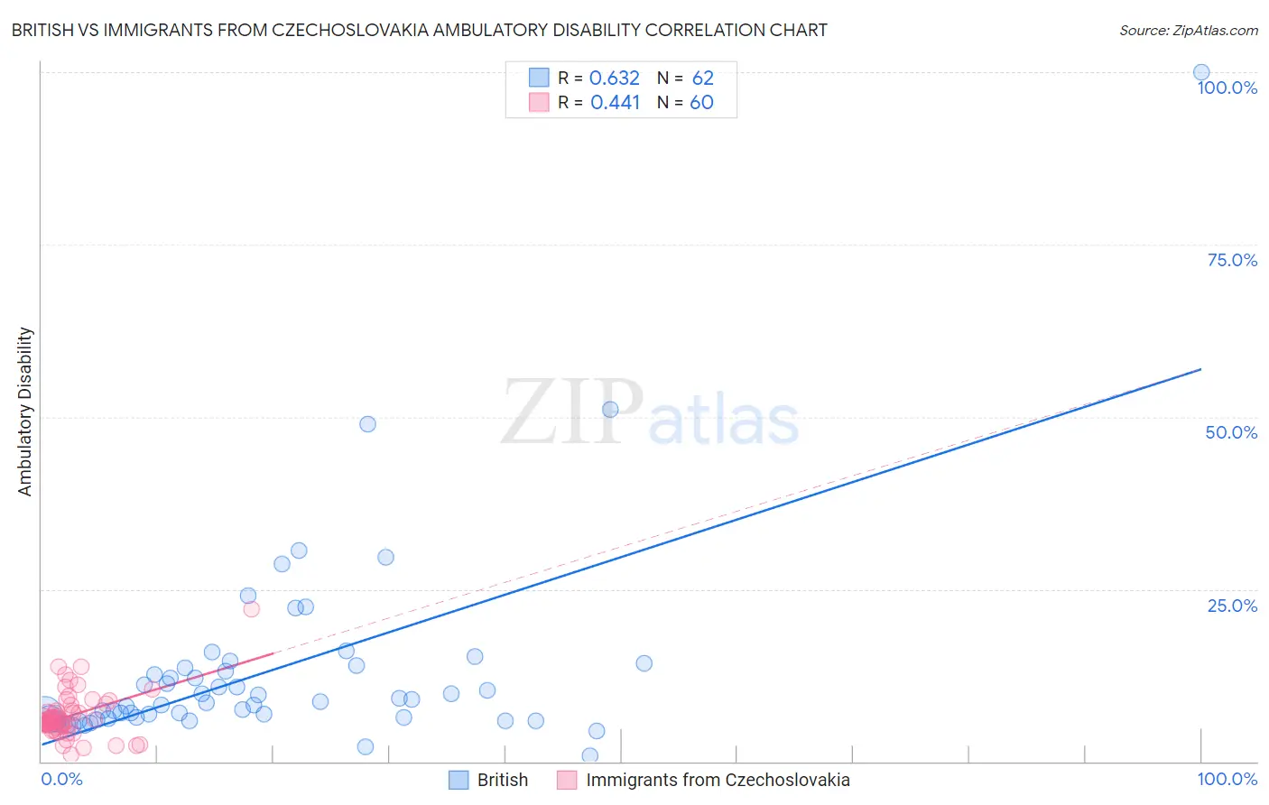 British vs Immigrants from Czechoslovakia Ambulatory Disability